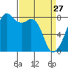 Fort Flagler tide chart for Friday, March 27, 2026