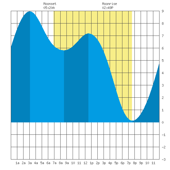 Fort Flagler tide chart for Saturday, March 28, 2026