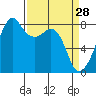 Fort Flagler tide chart for Saturday, March 28, 2026
