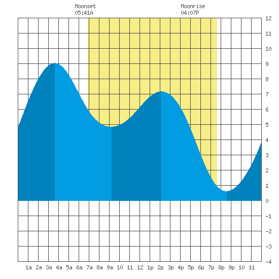 Fort Flagler tide chart for Sunday, March 29, 2026