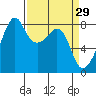 Fort Flagler tide chart for Sunday, March 29, 2026