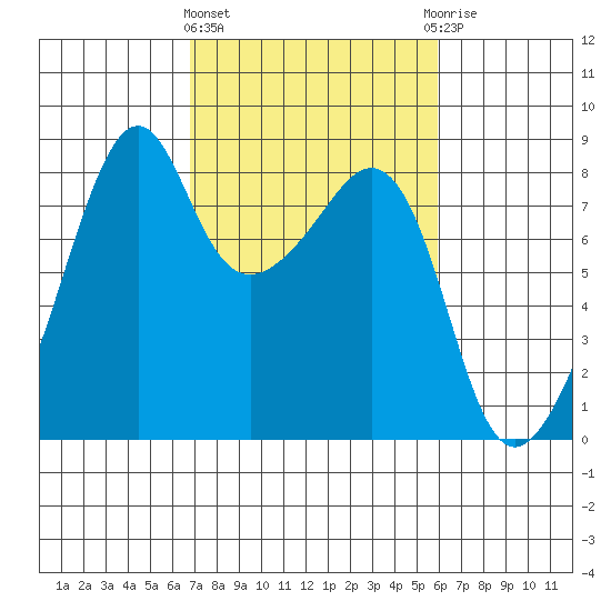 Fort Flagler tide chart for Monday, March 2, 2026