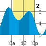 Fort Flagler tide chart for Monday, March 2, 2026