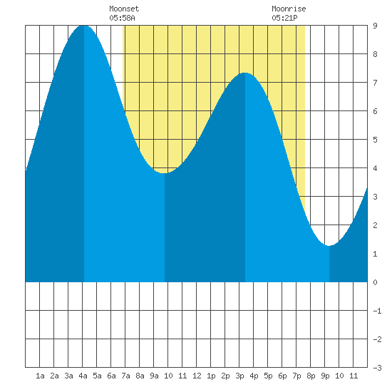 Fort Flagler tide chart for Monday, March 30, 2026
