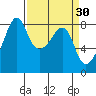 Fort Flagler tide chart for Monday, March 30, 2026