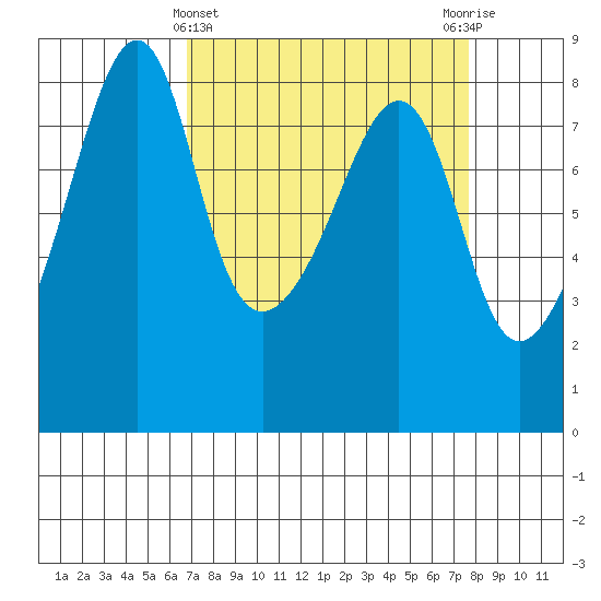 Fort Flagler tide chart for Tuesday, March 31, 2026