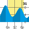 Fort Flagler tide chart for Tuesday, March 31, 2026