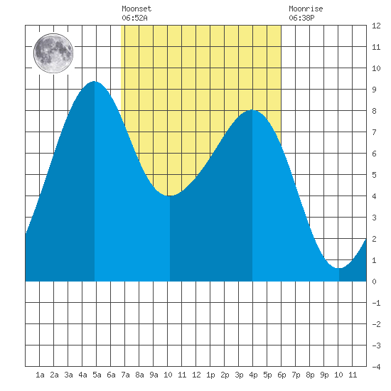 Fort Flagler tide chart for Tuesday, March 3, 2026