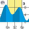 Fort Flagler tide chart for Tuesday, March 3, 2026