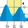 Fort Flagler tide chart for Wednesday, March 4, 2026