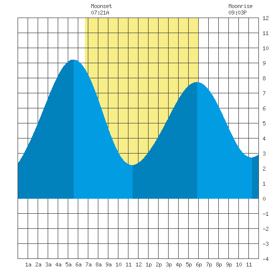 Fort Flagler tide chart for Thursday, March 5, 2026
