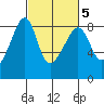 Fort Flagler tide chart for Thursday, March 5, 2026