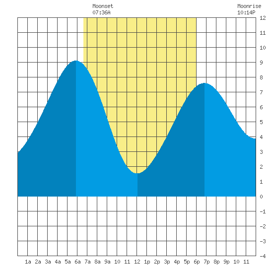 Fort Flagler tide chart for Friday, March 6, 2026