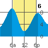 Fort Flagler tide chart for Friday, March 6, 2026
