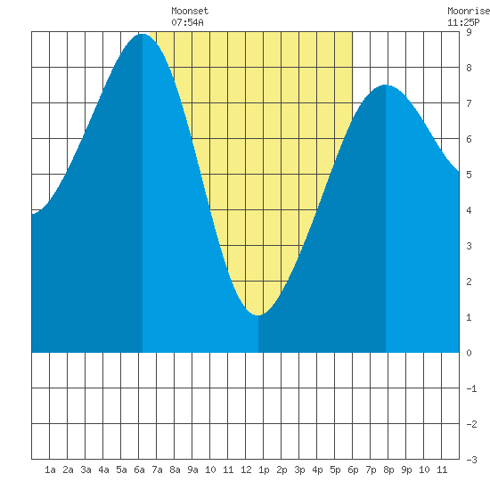 Fort Flagler tide chart for Saturday, March 7, 2026