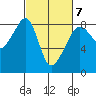 Fort Flagler tide chart for Saturday, March 7, 2026