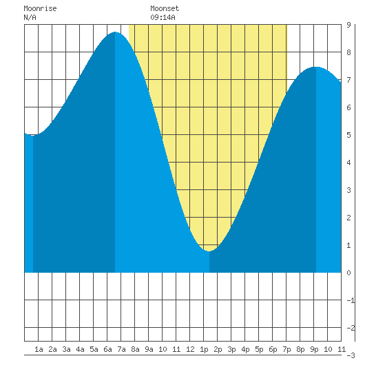 Fort Flagler tide chart for Sunday, March 8, 2026