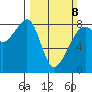 Fort Flagler tide chart for Sunday, March 8, 2026