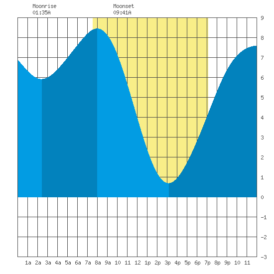Fort Flagler tide chart for Monday, March 9, 2026