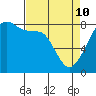 Fort Flagler tide chart for Friday, April 10, 2026