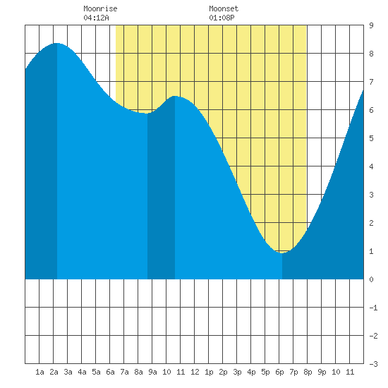 Fort Flagler tide chart for Saturday, April 11, 2026