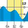 Fort Flagler tide chart for Sunday, April 12, 2026