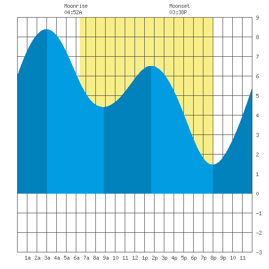 Fort Flagler tide chart for Monday, April 13, 2026