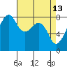 Fort Flagler tide chart for Monday, April 13, 2026