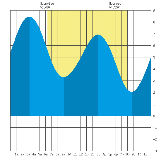 Fort Flagler tide chart for Tuesday, April 14, 2026