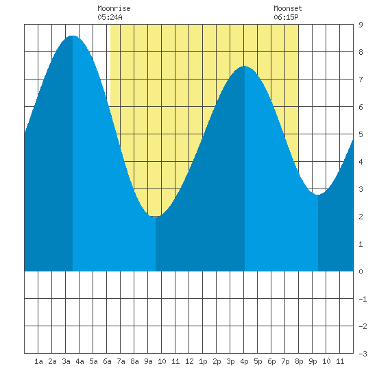 Fort Flagler tide chart for Wednesday, April 15, 2026