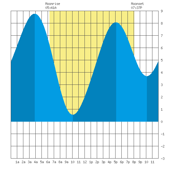 Fort Flagler tide chart for Thursday, April 16, 2026