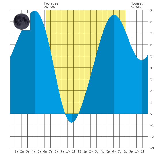 Fort Flagler tide chart for Friday, April 17, 2026