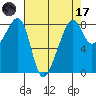 Fort Flagler tide chart for Friday, April 17, 2026