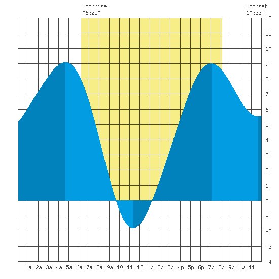 Fort Flagler tide chart for Saturday, April 18, 2026