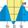 Fort Flagler tide chart for Saturday, April 18, 2026