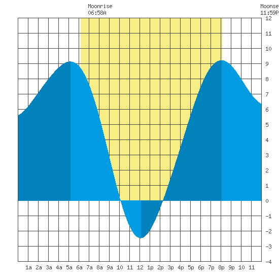 Fort Flagler tide chart for Sunday, April 19, 2026