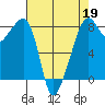 Fort Flagler tide chart for Sunday, April 19, 2026