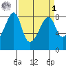 Fort Flagler tide chart for Wednesday, April 1, 2026