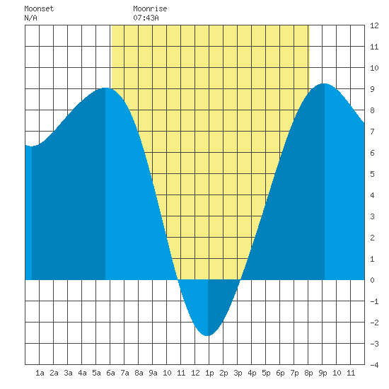 Fort Flagler tide chart for Monday, April 20, 2026