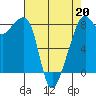 Fort Flagler tide chart for Monday, April 20, 2026