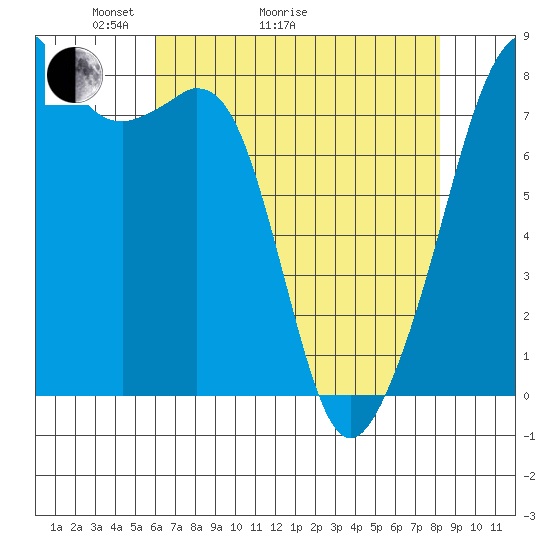 Fort Flagler tide chart for Thursday, April 23, 2026