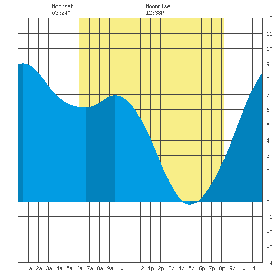 Fort Flagler tide chart for Friday, April 24, 2026