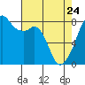 Fort Flagler tide chart for Friday, April 24, 2026