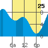 Fort Flagler tide chart for Saturday, April 25, 2026