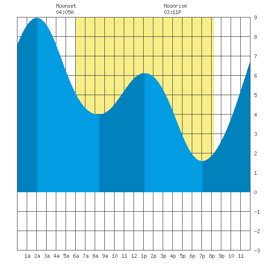 Fort Flagler tide chart for Sunday, April 26, 2026