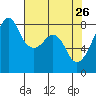 Fort Flagler tide chart for Sunday, April 26, 2026