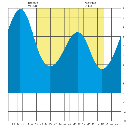 Fort Flagler tide chart for Monday, April 27, 2026