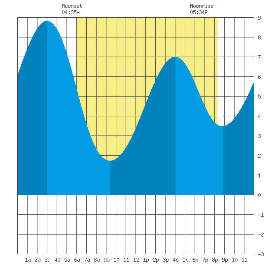 Fort Flagler tide chart for Tuesday, April 28, 2026