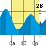 Fort Flagler tide chart for Tuesday, April 28, 2026