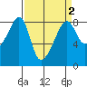 Fort Flagler tide chart for Thursday, April 2, 2026